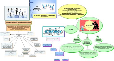 Gestión Estrategica Mapa Conceptual