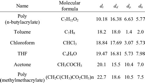 Polymer Solubility Table