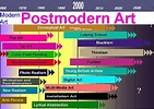POSTMODERNISM: Art Eras | Art history timeline, Art eras, Postmodern art