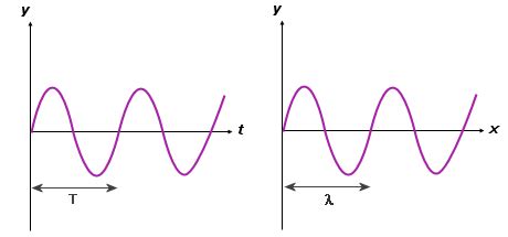 Ondes exercices supplémentaires 1) une onde sinusoïdale progressive sur une corde est donnée par y ( x, t ) 0,03cos (2, 4 x 12t 0,1. Exercices Onde Stationnaire Et Onde Progressive / Exercice Ondes progressives sinusoïdales ...