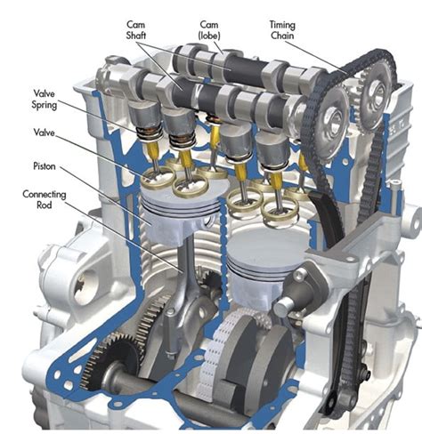 Main Components Of A 4 Stroke Internal Combustion Engine Valves Cams