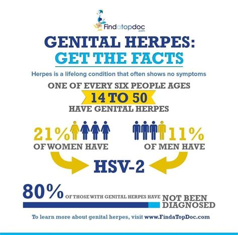 Genital Herpes Symptoms Causes Treatment And Diagnosis Findatopdoc