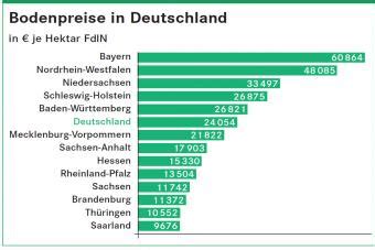 Die Preise für Acker- und Grünland sind kräftig gestiegen | Bayerisches ...