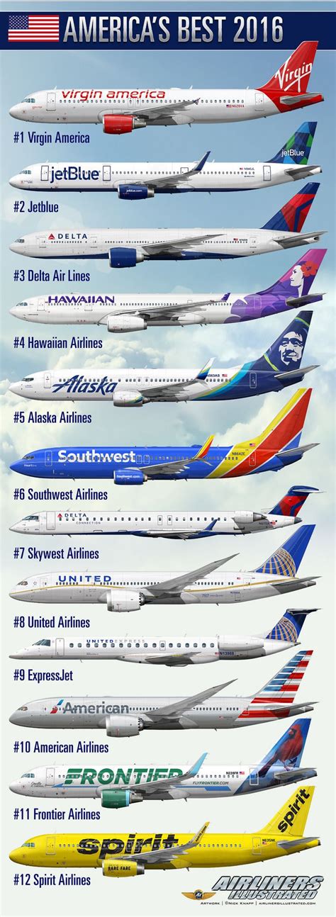 Americas Best Airlines 2016 Best Airlines Airlines Passenger Aircraft