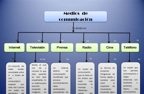 Ciencias De La Comunicacion Mapa Conceptualmedios De Comunicacion