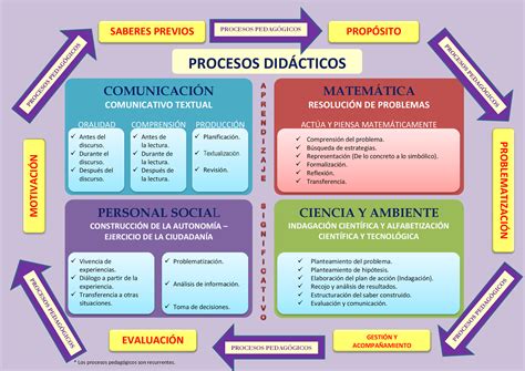 Procesos Didácticos Y Pedagógicos Dcn 2017 Minedu Ministerio De