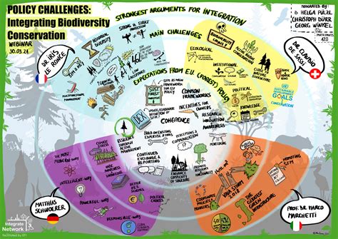 Webinar “policy Challenges Of Integrating Biodiversity Conservation In