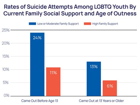 age of sexual orientation outness and suicide risk the trevor project