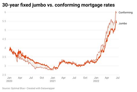 Jumbo Vs Conforming Rates The Largest Gap Since 2017 Smart Mne