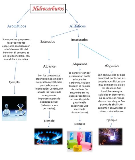 Química Del Carbono Tipos De Hidrocarburos Mapa Conceptual