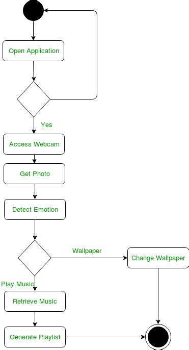 Login Activity Diagram Uml Diagram Media Images And Photos Finder