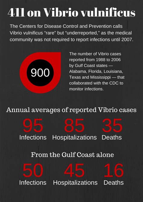 Flesh Eating Bacteria What You Need To Know About Vibrio Vulnificus