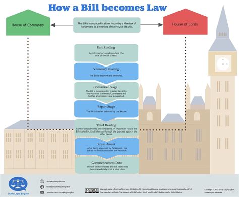 Flowchart Of How A Bill Becomes A Law