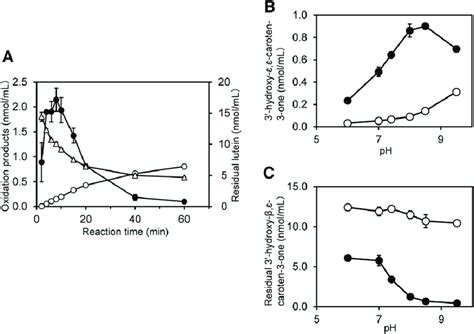 Time Course Of Lutein Oxidation By Postmitochondrial Fraction Of Mouse