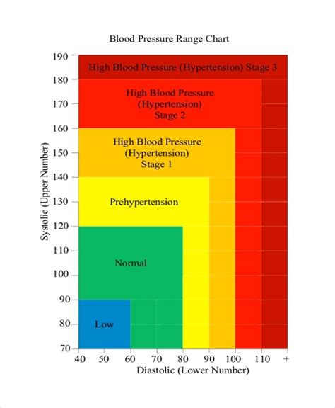 Blood Pressure Chart Blood Pressure Chart Shows Ranges Low