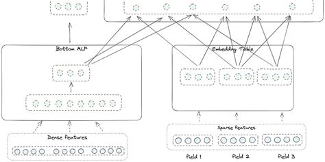 Deep Learning Recommendation Model For Personalization And