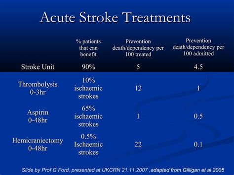 Acute Management Of Stroke By Dr Sanjay Jaiswal Neurologist Sept2012