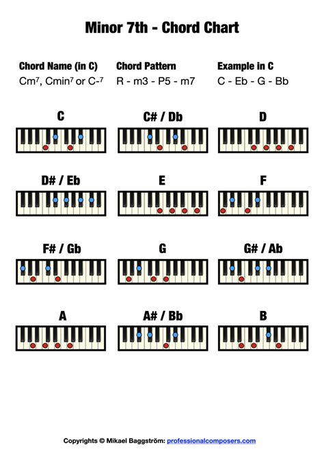 Minor Th Chord On Piano Free Chord Chart Professional Composers