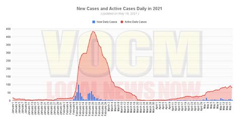 Nl Reports Six New Cases Of Covid 19 One New Presumptive Positive Vocm