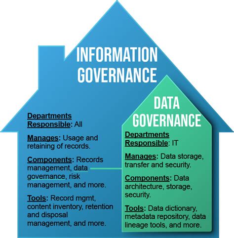 Information Governance Vs Data Governance Learn The Difference
