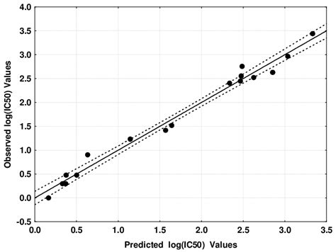 Plot Of Predicted Vs Observed Logic 50 Values Eq 2 Dashed Lines