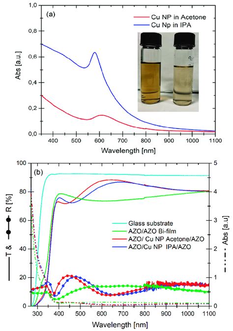 A Absorbance Spectra Of As Prepared Cu Nanostructures In Acetone On