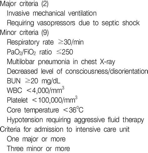 Criteria For Severe Pneumonia Download Table
