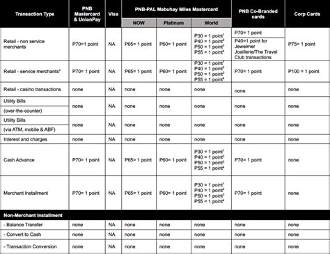 Split your credit card bills. PNB Credit Cards Home