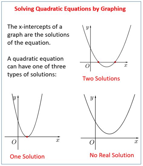 The corbettmaths practice questions on solving equations. Graphical Solutions of Quadratic Functions (video lessons ...