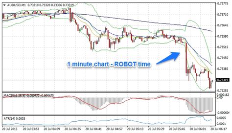 Forex Robots Aussie Chart Onestopbrokers Forex Law Accounting