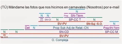 Videoblog Sintaxis Facil Análisis Sintáctico Ejemplos Y Ejercicios