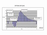 Oil And Gas Industry Life Cycle Photos