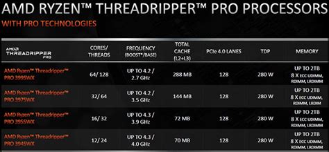 AMD Introduces The Ryzen Threadripper PRO Processors CPU News