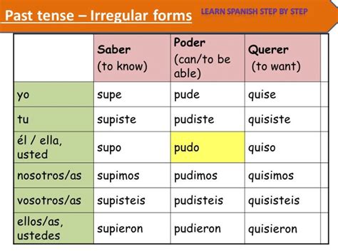 Spanish Conjugation Table Preterite Two Birds Home
