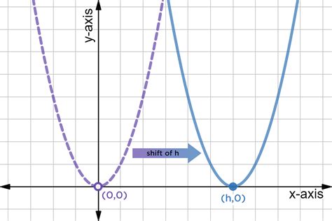 Graphing Functions Process And Examples Expii