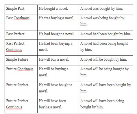Contoh Passive Voice Simple Past Perfect English Grammar Imagesee
