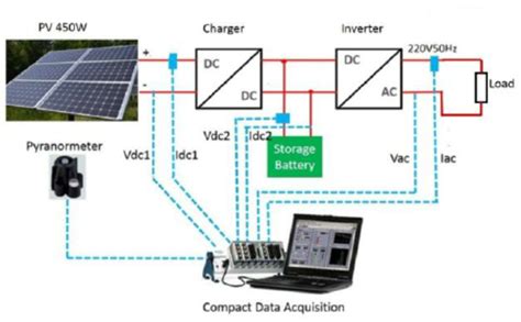 Resolve the captcha to access the links! The photovoltaic stand-alone system with interfacing module diagram. | Download Scientific Diagram