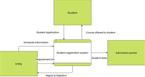 Student Registration System Data Flow Diagram Visual Paradigm User