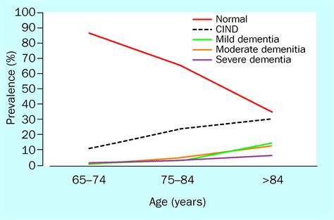 Mild Cognitive Impairment Prevalence Prognosis Aetiology And