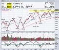 Dow Jones Industrial Average bar chart - TradeOnline.ca