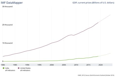 India and the US: 5 ways the countries compare | World Economic Forum