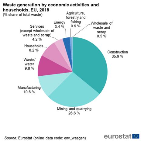 Waste Statistics Statistics Explained
