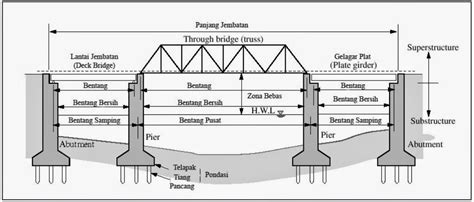 Gambar Mengenal Teknik Struktur Jembatan Sanggar Tipikal Gambar Lengkap