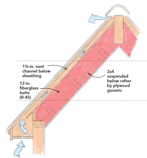 In order for this method to work, the selected room must have a roof built directly above it, rather than a living space on the floor above. 6 Pics Best Way To Insulate Cathedral Ceilings And ...