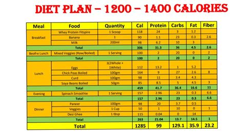 Fat Loss Full Day Diet Plan 1200 1400 Calories Youtube