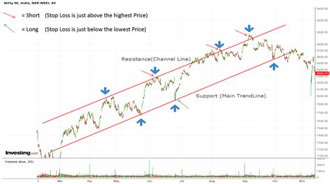 Trading Channel Pattern How To Buy Into An Etf