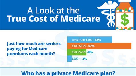 What is the average cost of life insurance? Survey Calculates the Average Costs of Medicare