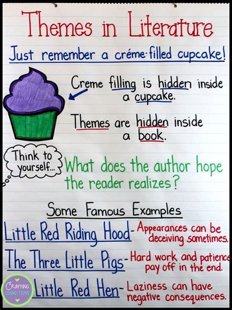Anchor Charts For Teaching Theme We Are Teachers