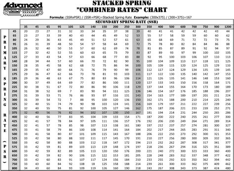 Stacked Spring “combined Rates” Chart Advanced Racing Suspension
