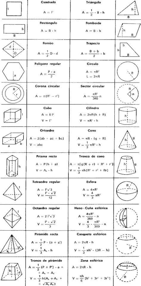 Formulas áreas y perímetros de figuras geometricas Math formulas